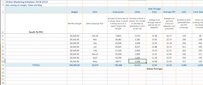 South Texas College PPC Report May 2019